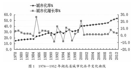 城市演变过程的五个时期，城市演变过程的五个时期基建生产