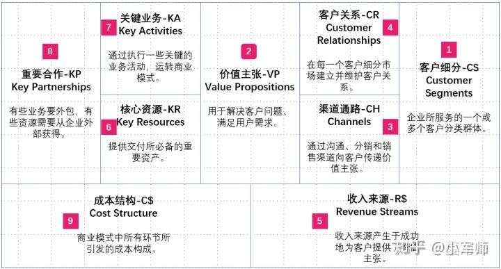 商业画布九大模块顺序怎么排的，商业画布的九种模式