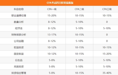 学金融需要选什么科目，金融最吃香的十大职业