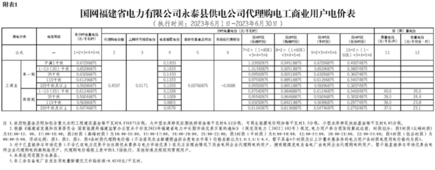 2023年电力价格福建，福建省电网销售电价表2020