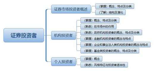 投资理论基础知识1，投资学基础理论