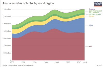 全球每年出生人口数量，全球每年出生婴儿数量
