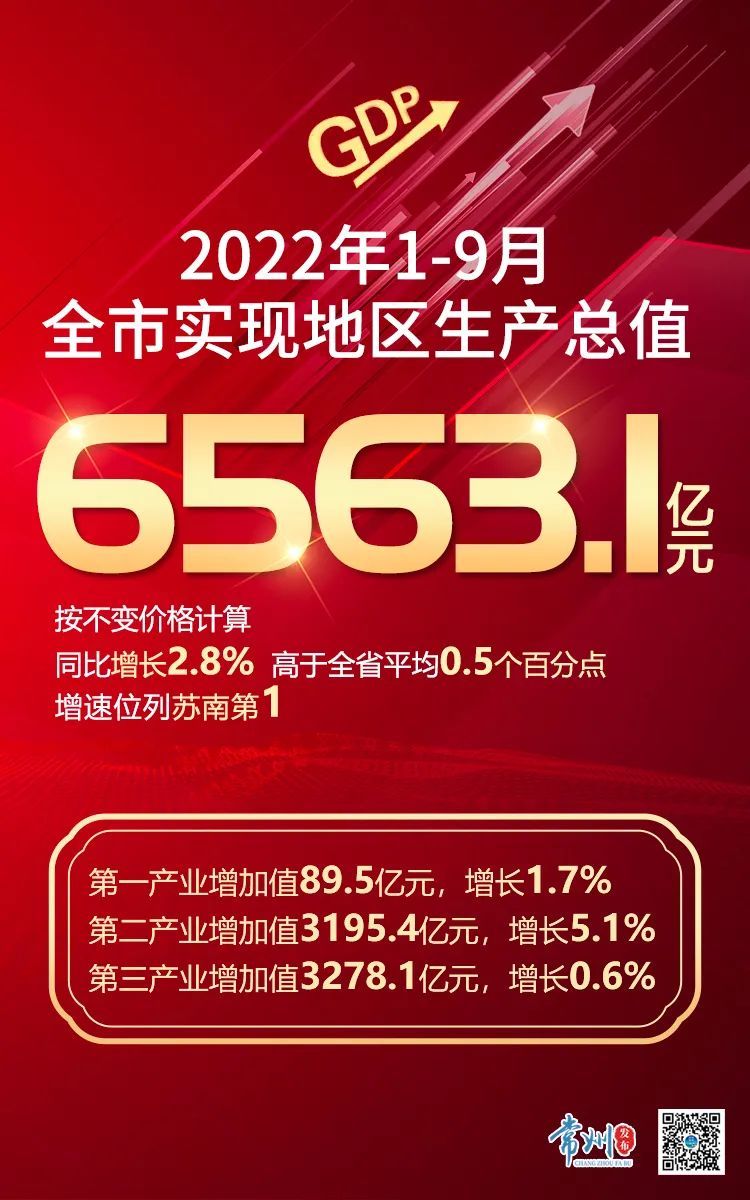 常州第三季度gdp2023，常州第三季度GDP2022