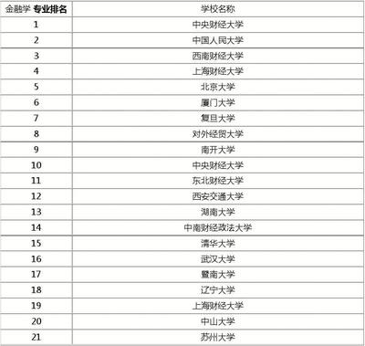 金融专硕大学排名，金融类专硕学校排名