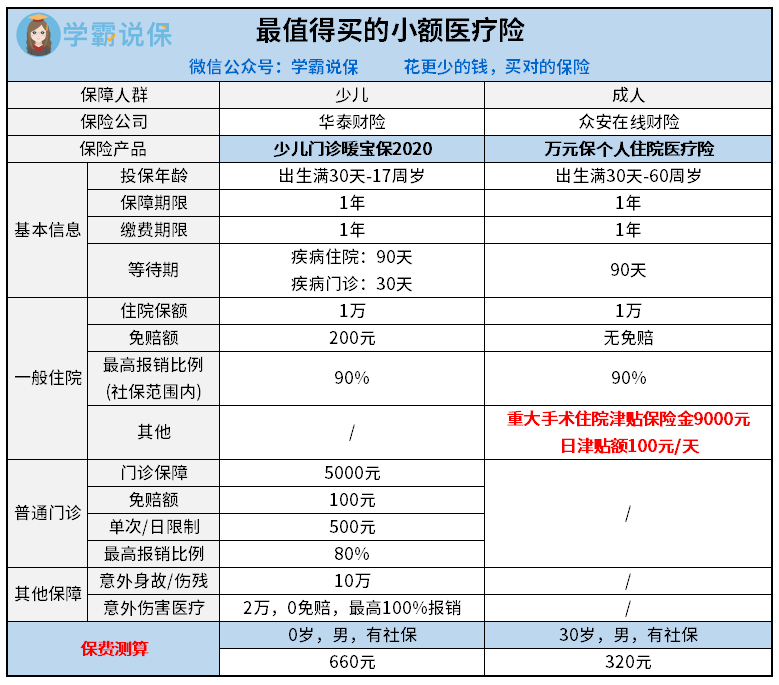 小额医疗险在哪里买，小额医疗险哪个产品好