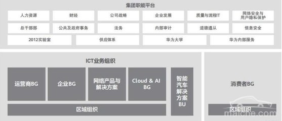 华为业务板块，华为业务板块采用的管理模式