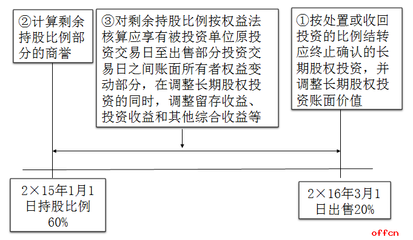 长期股权投资章节知识点，长期股权投资章节知识框架