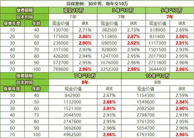 现金价值高的增额终身寿险有哪些，现金价值表一直增长的险种有哪些