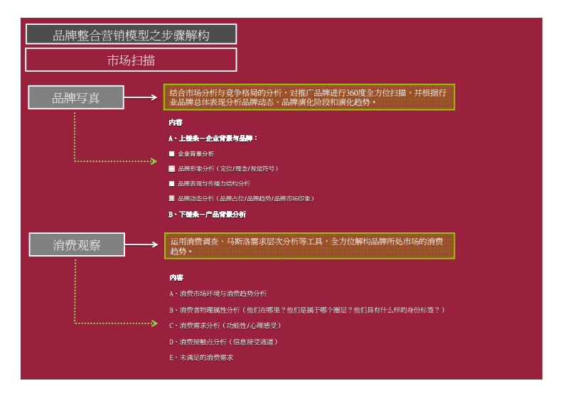 品牌策划的五个步骤包括，品牌策划的首要步骤是什么