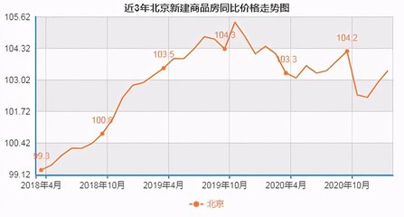 北京二手房价格走势最新消息，北京二手房价格最新走势图