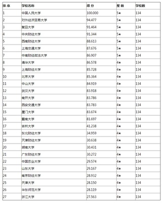 本科金融考研什么专业比较好，本科金融考研什么专业比较好考