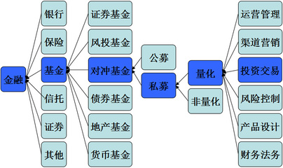 工程投资运营类知识学习，投资运营岗位职责