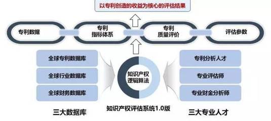 投资知识产权方法，知识产权投资需要注意的几个问题