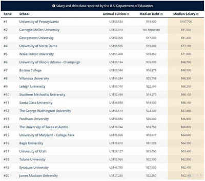 金融学排名学校，金融学排名学校前十