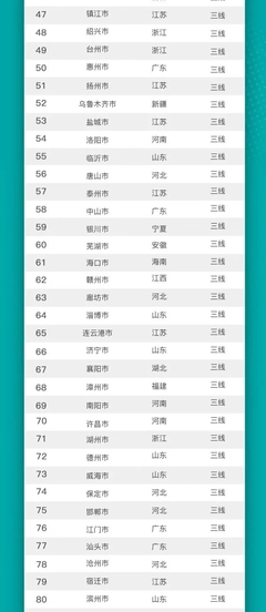中国一线城市排名表最新，中国一线城市排名榜单