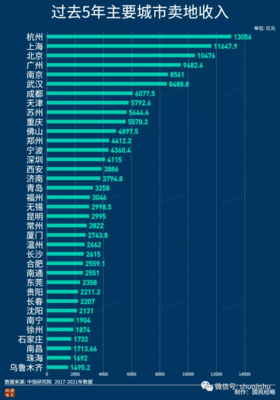 gdp1500亿城市，gdp6000亿城市