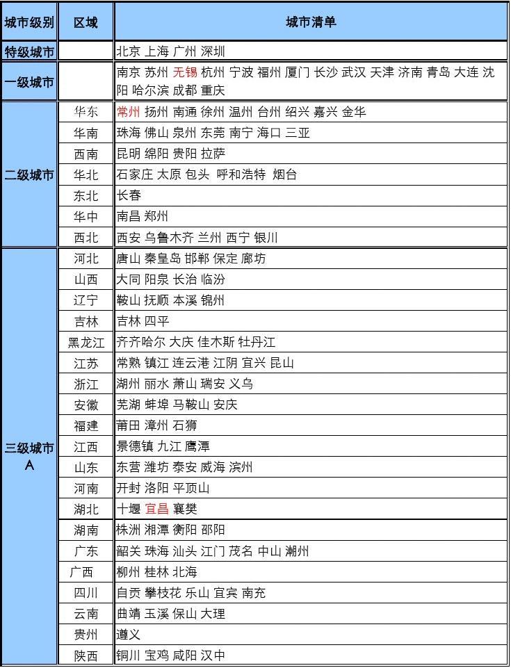 中国各大城市分类标准，中国各大城市分类标准是什么