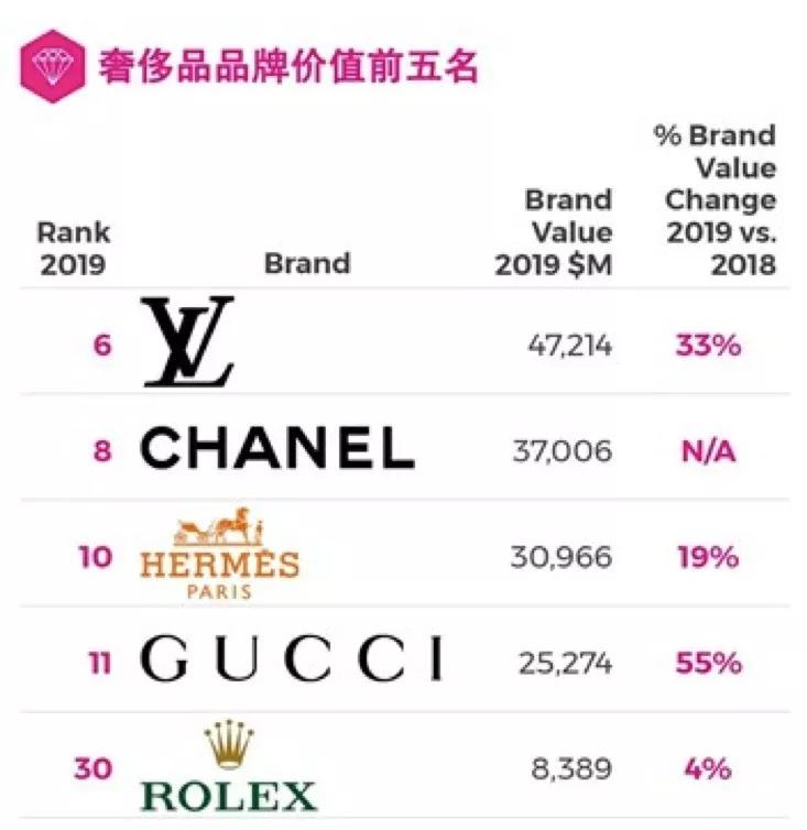 全球奢侈品牌排行榜，奢侈品牌排行榜前十名