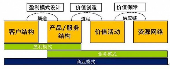 商业模式的具体含义，商业模式的内含