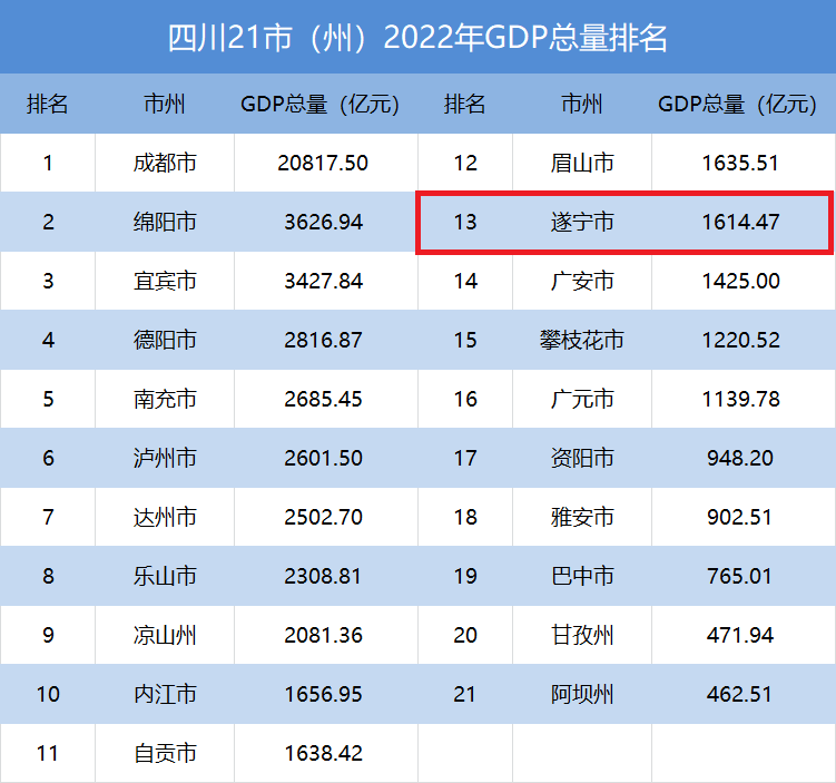 四川省所有城市gdp排名，四川省所有城市gdp排名榜