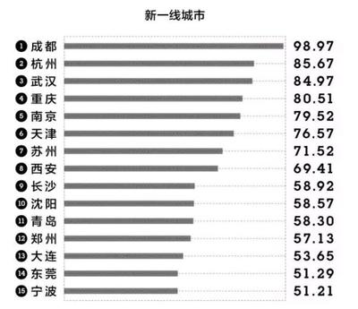 怎样分几线城市，怎么区分几线城市?