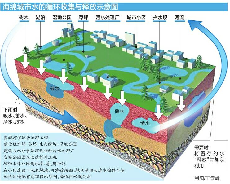 海绵城市概念，海绵城市概念20日流入