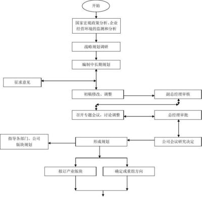 战略投资部相关知识，战略投资部是做什么的