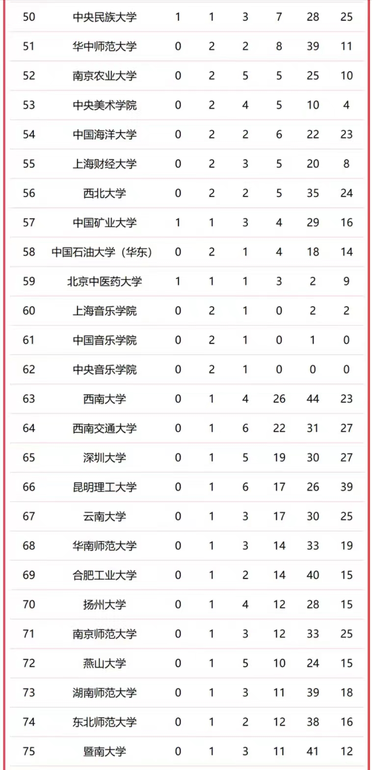 211工程大学榜单出炉，211工程大学名单中国教育在线