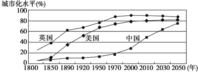 城市化进程的三个阶段名称，城市化进程基本规律