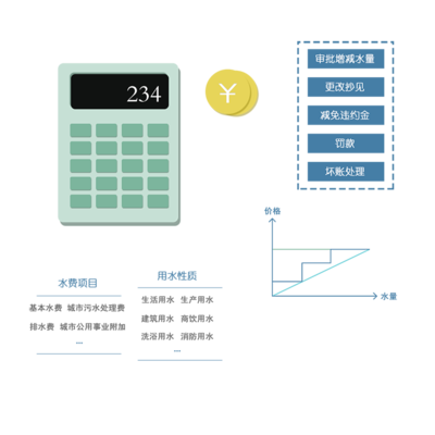 水费违约金可以减免吗，水费违约金收取的依据