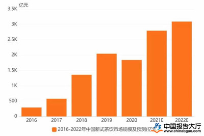 奶茶店市场分析结论，奶茶店市场调研分析报告