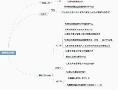 证券投资基金知识框架图，证券投资基金知识点整理