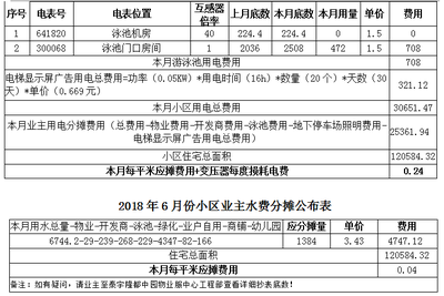 小区水电损耗由谁承担，小区水电损耗由谁承担责任