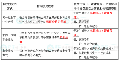 投资审计方面的知识，投资审计方面的知识点