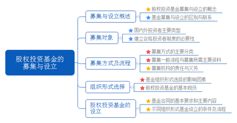 股权投资基金知识构架，股权投资基金知识构架包括