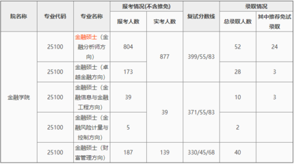 金融专硕容易考的大学有哪些，金融专硕容易考的学校