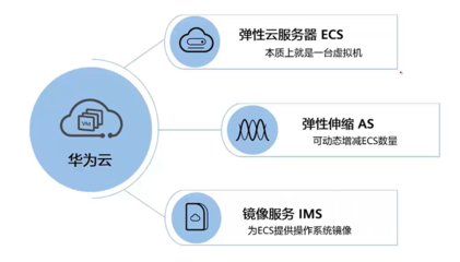 华为弹性云服务器，华为弹性云服务器分4个ip