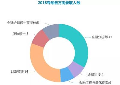 本科金融学研究生最好读什么专业，本科学金融考研考什么好