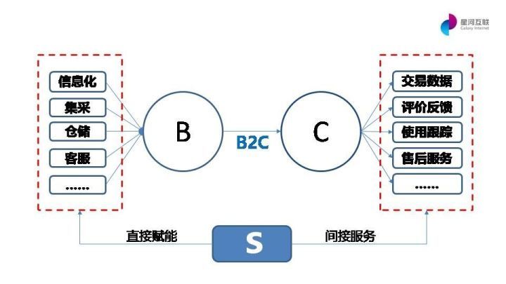 S2b2c的经典案例，s2b2c的优势