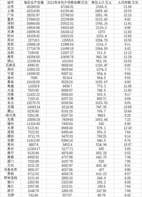 最新城市人口排名表，最新城市人口普查2021人口数