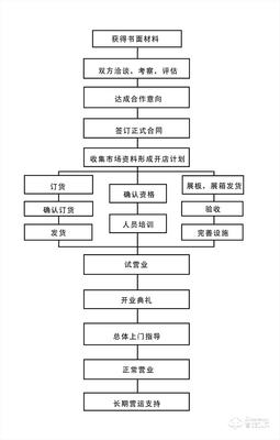 加盟合同签订流程，加盟合同签订流程怎么写