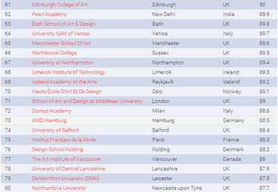 设计专业大学世界排名，设计专业大学世界排名中国