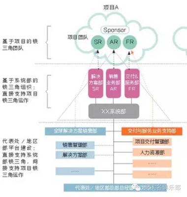 华为铁三角组织模式，华为团队铁三角