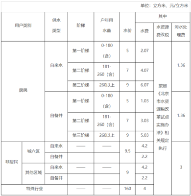 阶梯水价收费标准是多少，阶梯式水费收费标准