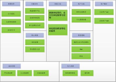 商业模式9要素画布，商业模式画布包括九个组成部分分别是