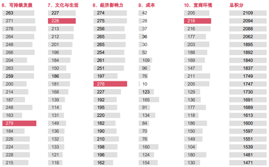 城市排名是根据什么排的，城市排名根据什么排名