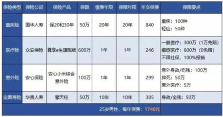 100种重疾险都包括哪些疾病，一百种重疾险包含哪些