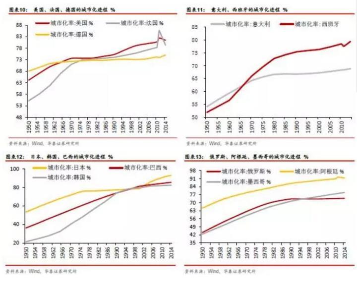 中国城市化进程处于什么阶段，中国城市化进程到哪了