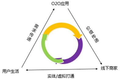 o2o商业模式主要有哪几种，o2o商业模式包括哪些