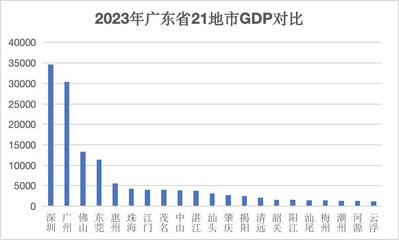 2023全国城市gdp排行榜，2023全国城市gdp排行榜50强